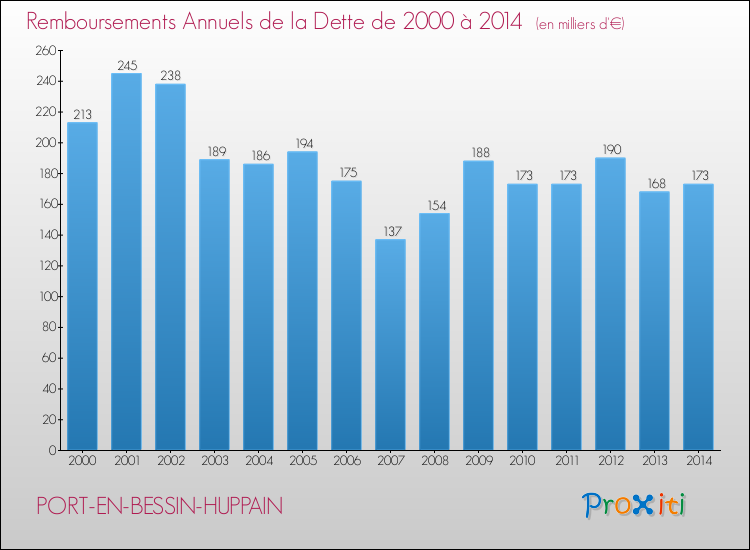 Evolution de l'annuité de la dette pour la commune de PORT-EN-BESSIN-HUPPAIN de 2000 à 2014 Annuités de la dette pour PORT-EN-BESSIN-HUPPAIN de 2000 à 2014