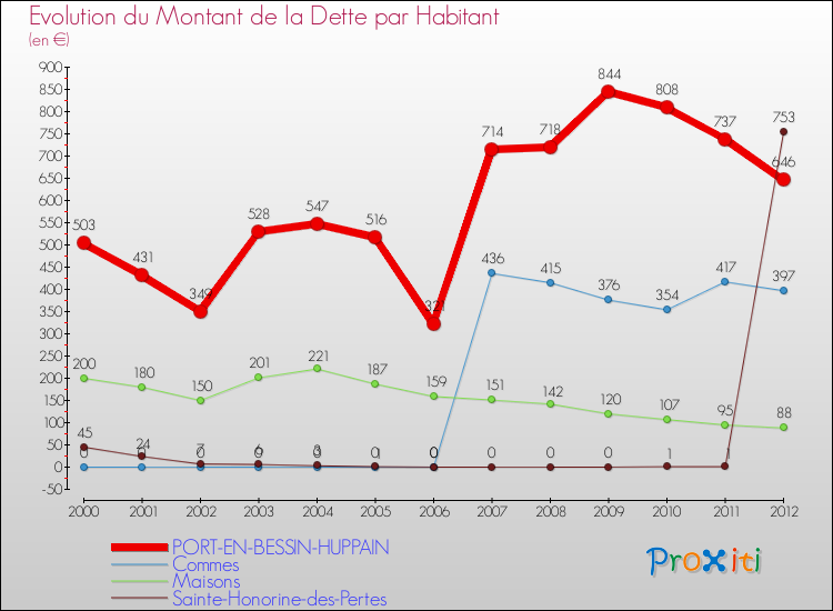 Evolution de la dette par habitant pour la commune de PORT-EN-BESSIN-HUPPAIN et les communes proches de 2000 à 2012 Comparaison de la dette par habitant pour PORT-EN-BESSIN-HUPPAIN et les communes voisines de 2000 à 2012