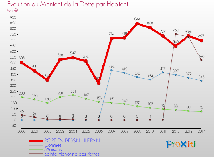 Evolution de la dette par habitant pour la commune de PORT-EN-BESSIN-HUPPAIN et les communes proches de 2000 à 2014 Comparaison de la dette par habitant pour PORT-EN-BESSIN-HUPPAIN et les communes voisines de 2000 à 2014