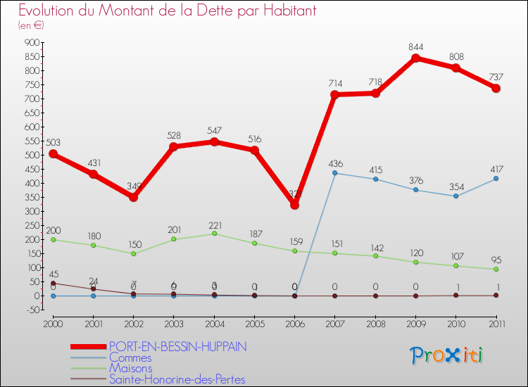 Evolution de la dette par habitant pour la commune de PORT-EN-BESSIN-HUPPAIN et les communes proches Comparaison de la dette par habitant pour PORT-EN-BESSIN-HUPPAIN et les communes voisines
