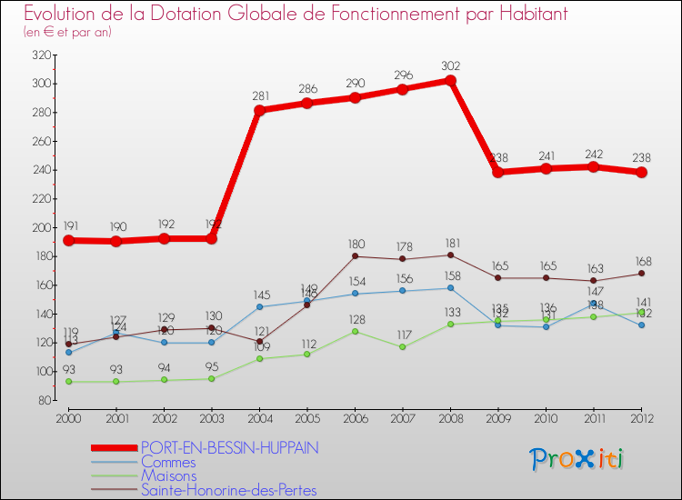 Evolution et montant de la dotation globale de fonctionnement par Habitant pour PORT-EN-BESSIN-HUPPAIN et les communes proches Comparaison des dotations globales de fonctionnement par habitant pour PORT-EN-BESSIN-HUPPAIN et les communes voisines