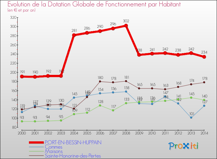 Evolution et montant de la dotation globale de fonctionnement par Habitant pour PORT-EN-BESSIN-HUPPAIN et les communes proches de 2000 à 2014. Comparaison des dotations globales de fonctionnement par habitant pour PORT-EN-BESSIN-HUPPAIN et les communes voisines de 2000 à 2014.