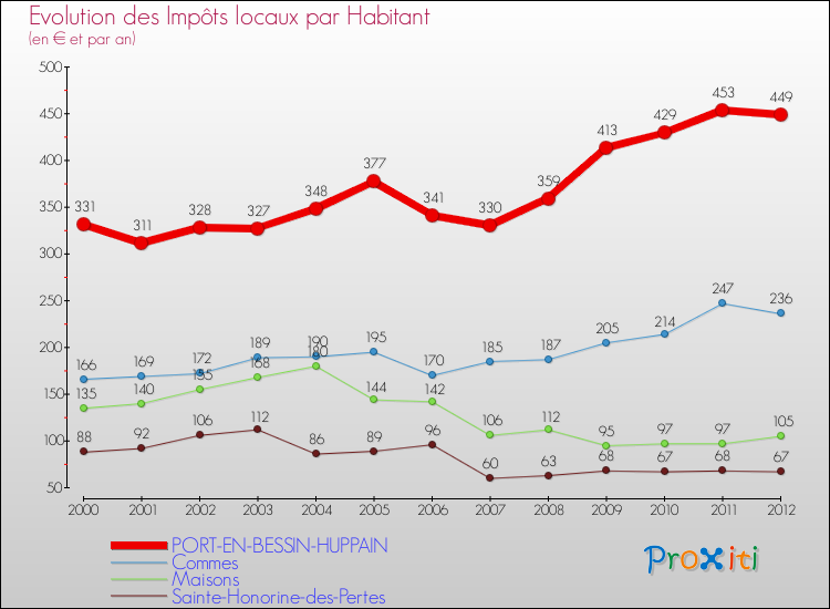 Evolution et montant des impôts locaux par Habitant pour PORT-EN-BESSIN-HUPPAIN et les communes proches Comparaison des impôts locaux par habitant pour PORT-EN-BESSIN-HUPPAIN et les communes voisines