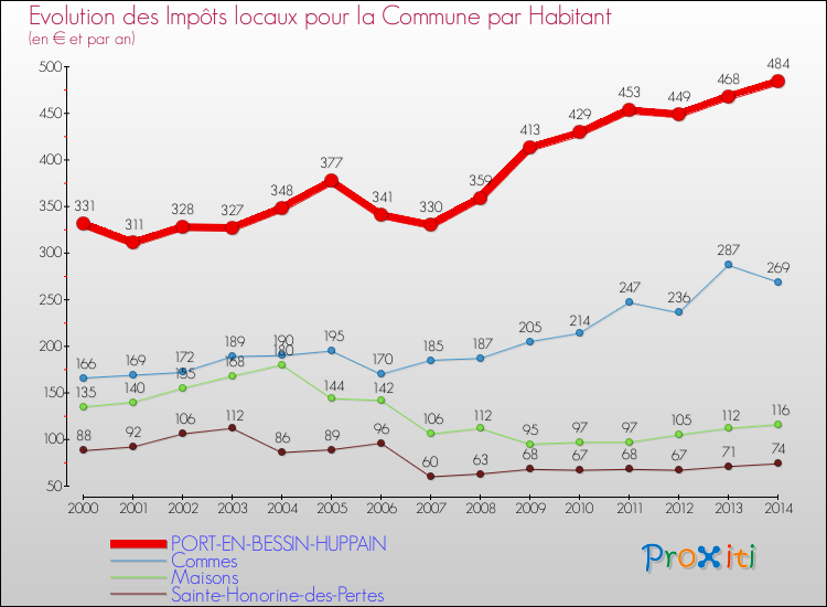 Evolution et montant des impôts locaux par Habitant pour PORT-EN-BESSIN-HUPPAIN et les communes proches de 2000 à 2014 Comparaison des impôts locaux par habitant pour PORT-EN-BESSIN-HUPPAIN et les communes voisines de 2000 à 2014