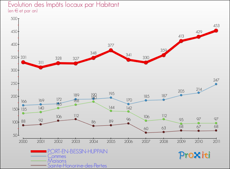 Evolution et montant des impôts locaux par Habitant pour PORT-EN-BESSIN-HUPPAIN et les communes proches Comparaison des impôts locaux par habitant pour PORT-EN-BESSIN-HUPPAIN et les communes voisines