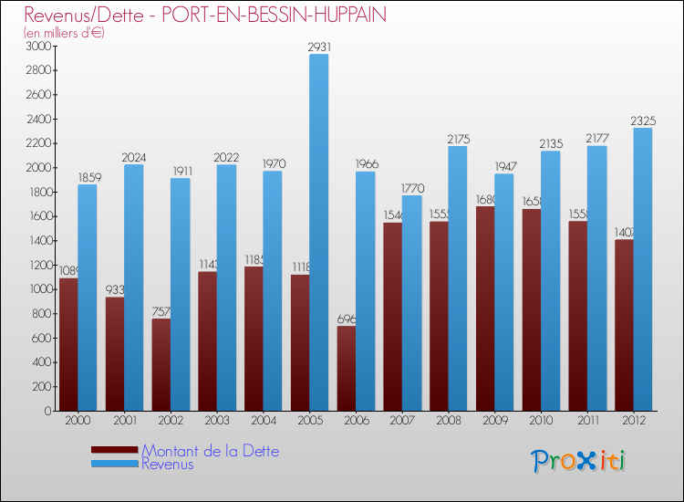 Evolution comparée de la dette et des revenus pour la commune de PORT-EN-BESSIN-HUPPAIN de 2000 à 2012 Comparaison de la dette et des revenus pour PORT-EN-BESSIN-HUPPAIN de 2000 à 2012
