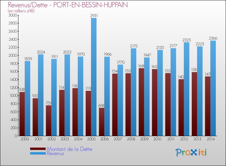 Evolution comparée de la dette et des revenus pour la commune de PORT-EN-BESSIN-HUPPAIN de 2000 à 2014 Comparaison de la dette et des revenus pour PORT-EN-BESSIN-HUPPAIN de 2000 à 2014