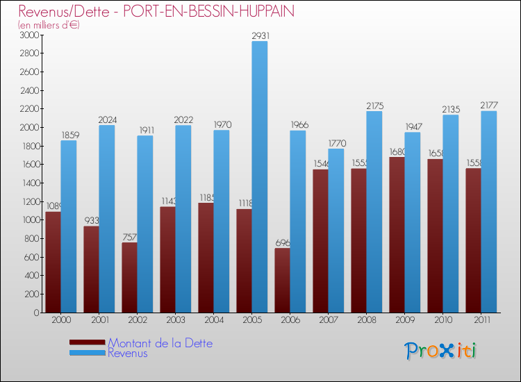 Evolution comparée de la dette et des revenus pour la commune de PORT-EN-BESSIN-HUPPAIN de 2000 à 2011 Comparaison de la dette et des revenus pour PORT-EN-BESSIN-HUPPAIN de 2000 à 2011