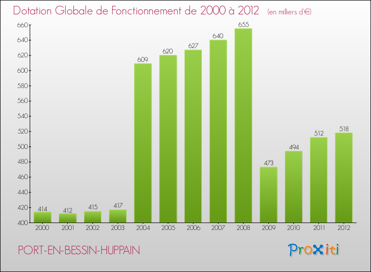 Evolution du montant de la Dotation Globale de Fonctionnement pour la commune de PORT-EN-BESSIN-HUPPAIN de 2000 à 2012 Evolution du montant de la Dotation Globale de Fonctionnement pour PORT-EN-BESSIN-HUPPAIN de 2000 à 2012
