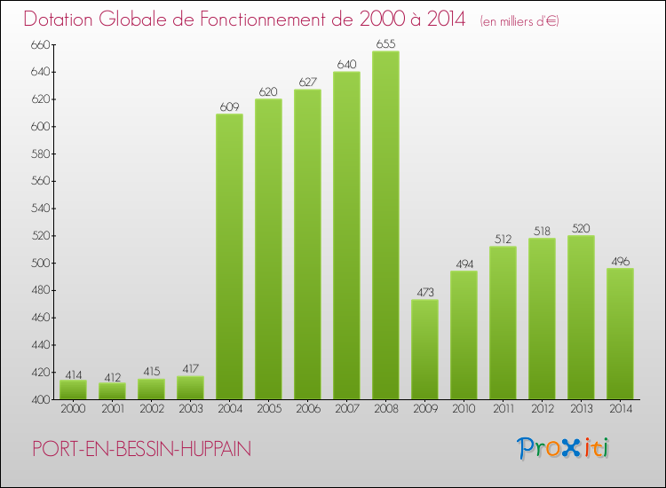 Evolution du montant de la Dotation Globale de Fonctionnement pour la commune de PORT-EN-BESSIN-HUPPAIN de 2000 à 2014 Evolution du montant de la Dotation Globale de Fonctionnement pour PORT-EN-BESSIN-HUPPAIN de 2000 à 2014