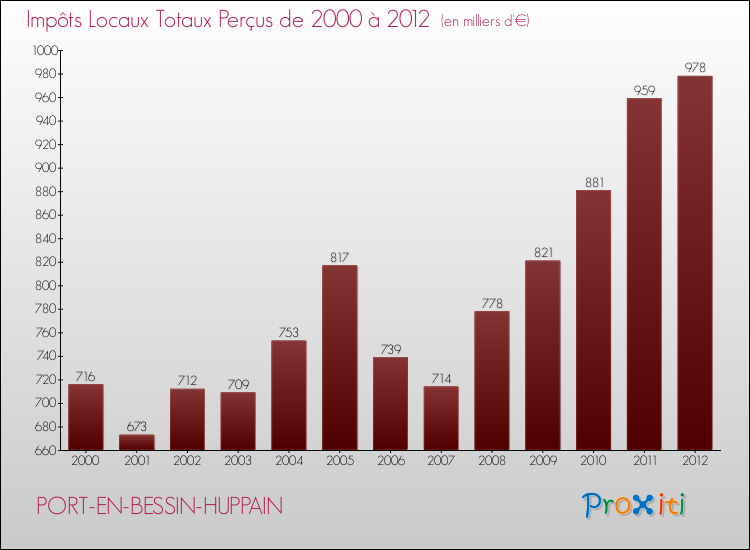 Evolution des Impôts Locaux pour la commune de PORT-EN-BESSIN-HUPPAIN de 2000 à 2012 Evolution des Impôts Locaux pour PORT-EN-BESSIN-HUPPAIN de 2000 à 2012