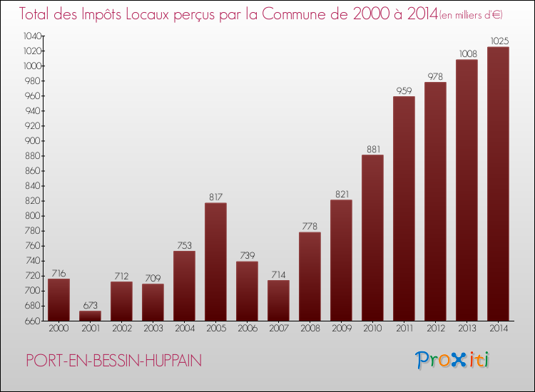 Evolution des Impôts Locaux pour la commune de PORT-EN-BESSIN-HUPPAIN de 2000 à 2014 Evolution des Impôts Locaux pour PORT-EN-BESSIN-HUPPAIN de 2000 à 2014