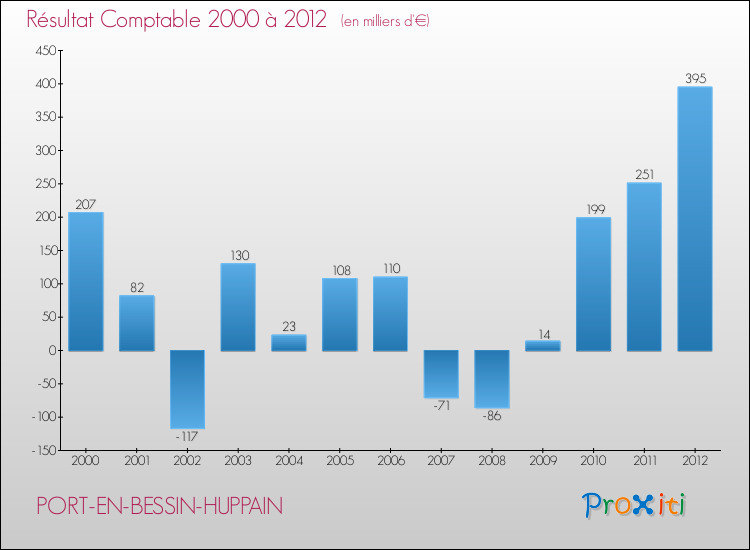 Evolution du résultat comptable pour la commune de PORT-EN-BESSIN-HUPPAIN de 2000 à 2012 Evolution du résultat comptable pour PORT-EN-BESSIN-HUPPAIN de 2000 à 2012