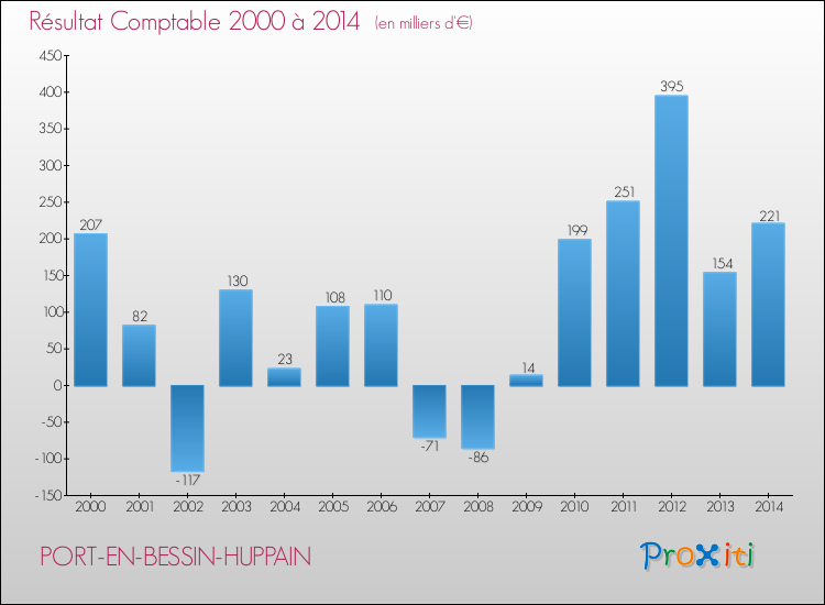 Evolution du résultat comptable pour la commune de PORT-EN-BESSIN-HUPPAIN de 2000 à 2014 Evolution du résultat comptable pour PORT-EN-BESSIN-HUPPAIN de 2000 à 2014