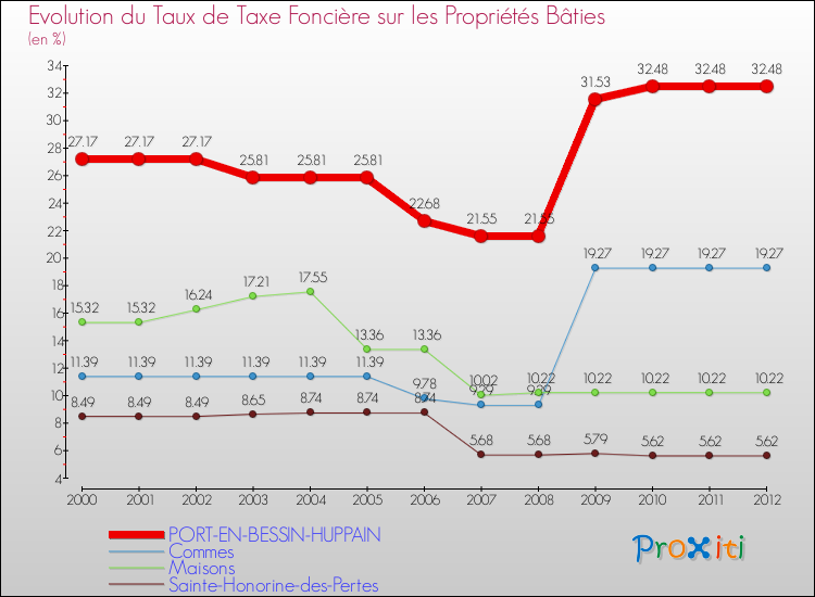 Evolution du taux de la taxe foncière sur le bati pour PORT-EN-BESSIN-HUPPAIN et les communes proches de 2000 à 2012 Comparaison des taux de taxe foncière sur le bati pour PORT-EN-BESSIN-HUPPAIN et les communes voisines de 2000 à 2012