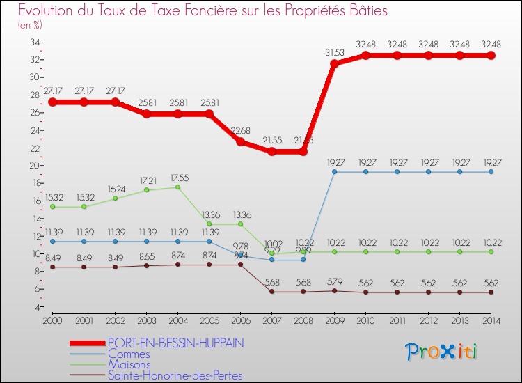 Evolution du taux de la taxe foncière sur le bati pour PORT-EN-BESSIN-HUPPAIN et les communes proches de 2000 à 2014 Comparaison des taux de taxe foncière sur le bati pour PORT-EN-BESSIN-HUPPAIN et les communes voisines de 2000 à 2014