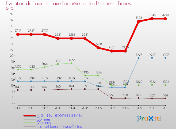 Evolution du taux de la taxe foncière sur le bati pour PORT-EN-BESSIN-HUPPAIN et les communes proches Comparaison des taux de taxe foncière sur le bati pour PORT-EN-BESSIN-HUPPAIN et les communes voisines