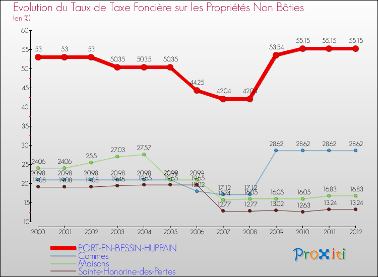 Evolution du taux de la taxe foncière sur les immeubles et terrains non batis pour PORT-EN-BESSIN-HUPPAIN et les communes proches de 2000 à 2012 Comparaison des taux de la taxe foncière sur les immeubles et terrains non batis pour PORT-EN-BESSIN-HUPPAIN et les communes voisines de 2000 à 2012