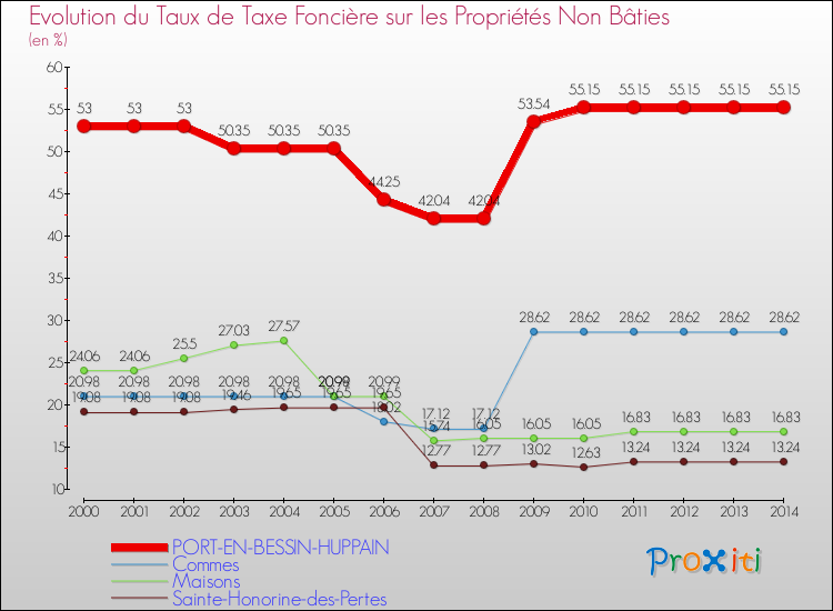 Evolution du taux de la taxe foncière sur les immeubles et terrains non batis pour PORT-EN-BESSIN-HUPPAIN et les communes proches de 2000 à 2014 Comparaison des taux de la taxe foncière sur les immeubles et terrains non batis pour PORT-EN-BESSIN-HUPPAIN et les communes voisines de 2000 à 2014