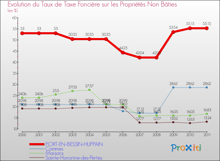 Evolution du taux de la taxe foncière sur les immeubles et terrains non batis pour PORT-EN-BESSIN-HUPPAIN et les communes proches Comparaison des taux de la taxe foncière sur les immeubles et terrains non batis pour PORT-EN-BESSIN-HUPPAIN et les communes voisines