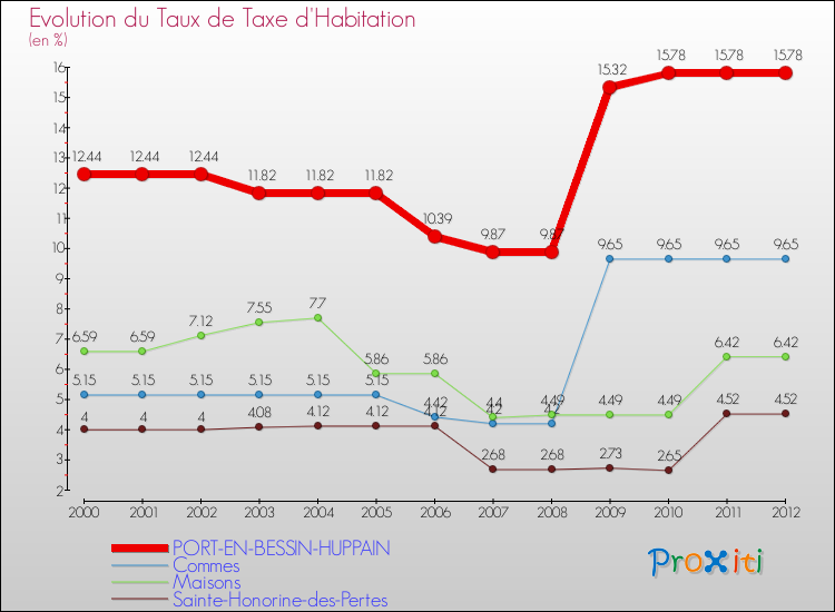 Evolution du taux de la taxe d'habitation pour PORT-EN-BESSIN-HUPPAIN et les communes proches Comparaison des taux de la taxe d'habitation pour PORT-EN-BESSIN-HUPPAIN et les communes voisines