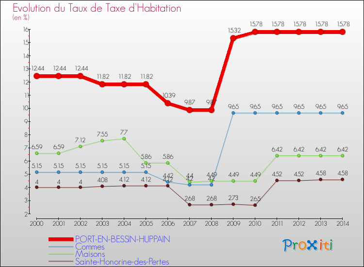 Evolution du taux de la taxe d'habitation pour PORT-EN-BESSIN-HUPPAIN et les communes proches de 2000 à 2014 Comparaison des taux de la taxe d'habitation pour PORT-EN-BESSIN-HUPPAIN et les communes voisines de 2000 à 2014