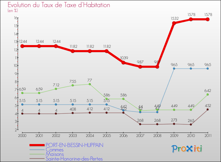 Evolution du taux de la taxe d'habitation pour PORT-EN-BESSIN-HUPPAIN et les communes proches Comparaison des taux de la taxe d'habitation pour PORT-EN-BESSIN-HUPPAIN et les communes voisines