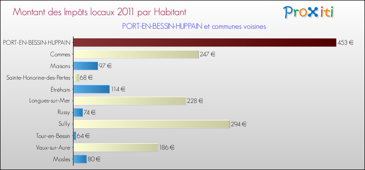 Montant des impôts locaux par Habitant pour PORT-EN-BESSIN-HUPPAIN et les communes proches Comparaison des impôts locaux par habitant pour PORT-EN-BESSIN-HUPPAIN et les communes voisines