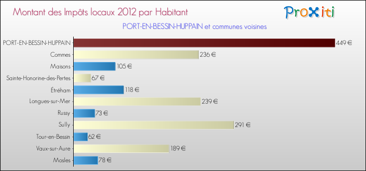 Montant des impôts locaux par Habitant pour PORT-EN-BESSIN-HUPPAIN et les communes proches Comparaison des impôts locaux par habitant pour PORT-EN-BESSIN-HUPPAIN et les communes voisines