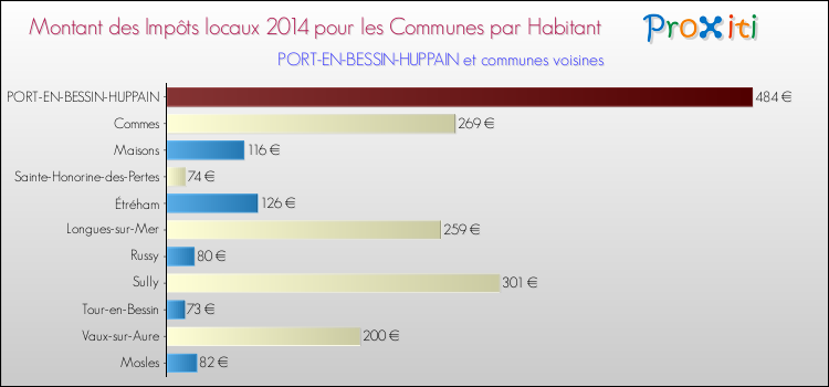 Montant des impôts locaux par Habitant pour PORT-EN-BESSIN-HUPPAIN et les communes proches en 2014 Comparaison des impôts locaux par habitant pour PORT-EN-BESSIN-HUPPAIN et les communes voisines en 2014