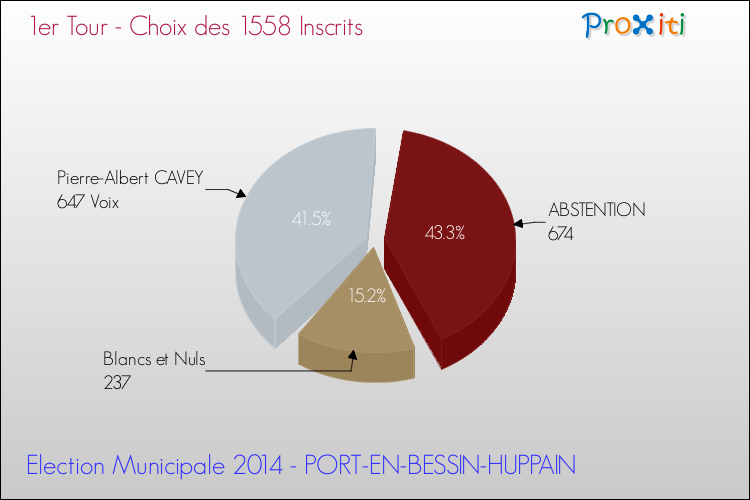 Résultats par rapport aux inscrits au 1er Tour des Elections Municipales 2014 de la commune de PORT-EN-BESSIN-HUPPAIN Elections Municipales 2014 - Résultats par rapport aux inscrits au 1er Tour pour la commune de PORT-EN-BESSIN-HUPPAIN