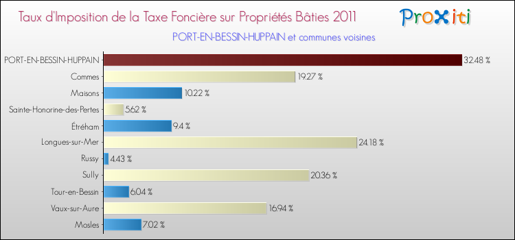 Taux d'imposition de la taxe foncière sur le bati 2011 pour PORT-EN-BESSIN-HUPPAIN et les communes proches Comparaison des taux d'imposition de la taxe foncière sur le bati 2011 pour PORT-EN-BESSIN-HUPPAIN et les communes voisines