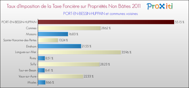 Taux d'imposition de la taxe foncière sur les immeubles et terrains non batis 2011 pour PORT-EN-BESSIN-HUPPAIN et les communes proches Comparaison des taux d'imposition de la taxe foncière sur les immeubles et terrains non batis 2011 pour PORT-EN-BESSIN-HUPPAIN et les communes voisines
