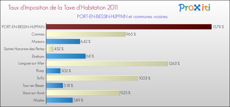 Taux d'imposition de la taxe d'habitation 2011 pour PORT-EN-BESSIN-HUPPAIN et les communes proches Comparaison des taux d'imposition de la taxe d'habitation 2011 pour PORT-EN-BESSIN-HUPPAIN et les communes voisines