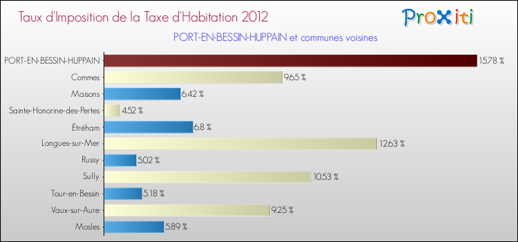Taux d'imposition de la taxe d'habitation 2012 pour PORT-EN-BESSIN-HUPPAIN et les communes proches Comparaison des taux d'imposition de la taxe d'habitation 2012 pour PORT-EN-BESSIN-HUPPAIN et les communes voisines