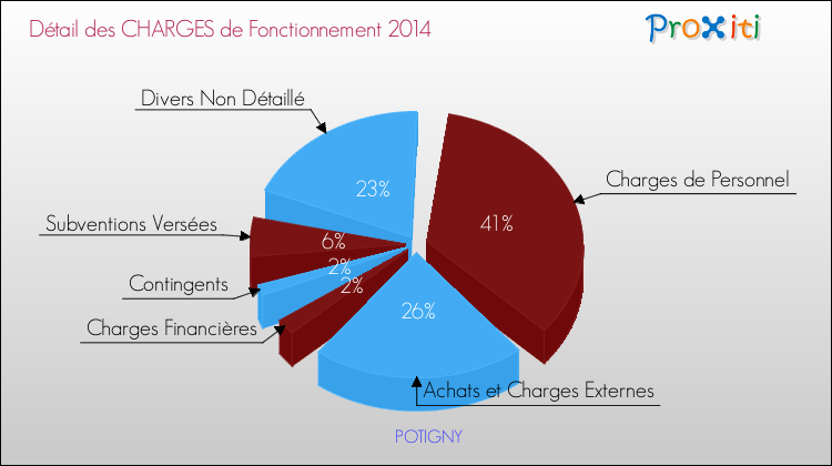 Décomposition des Charges de Fonctionnement 2014 de la commune de POTIGNY Charges de Fonctionnement 2014 pour la commune de POTIGNY