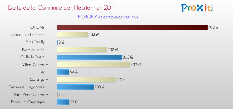 Dette par habitant de la commune en 2011 pour POTIGNY et les communes proches Comparaison de la dette par habitant de la commune en 2011 pour POTIGNY et les communes voisines