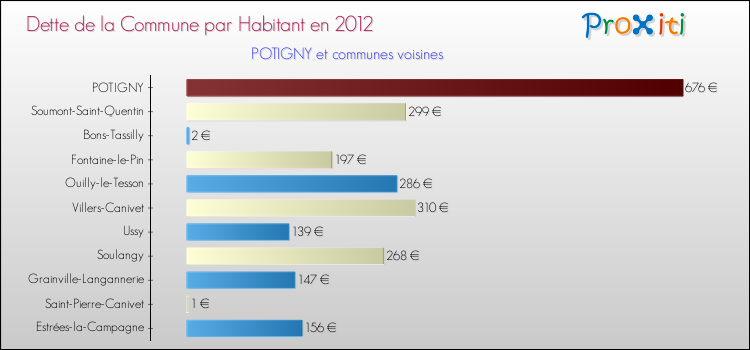 Dette par habitant de la commune en 2012 pour POTIGNY et les communes proches Comparaison de la dette par habitant de la commune en 2012 pour POTIGNY et les communes voisines