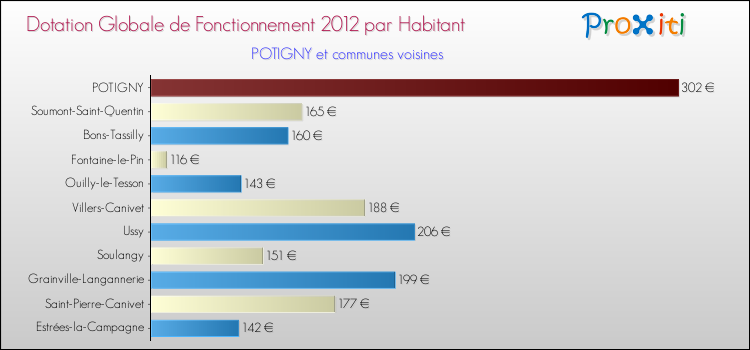 Montant des dotations globales de fonctionnement DGF par Habitant pour POTIGNY et les communes proches Comparaison des des dotations globales de fonctionnement DGF par habitant pour POTIGNY et les communes voisines