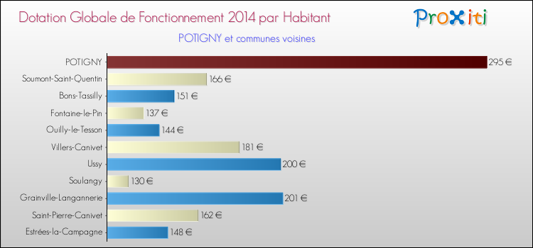 Montant des dotations globales de fonctionnement DGF par Habitant pour POTIGNY et les communes proches en 2014. Comparaison des des dotations globales de fonctionnement DGF par habitant pour POTIGNY et les communes voisines en 2014.