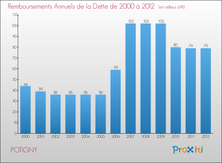 Evolution de l'annuité de la dette pour la commune de POTIGNY de 2000 à 2012 Annuités de la dette pour POTIGNY de 2000 à 2012