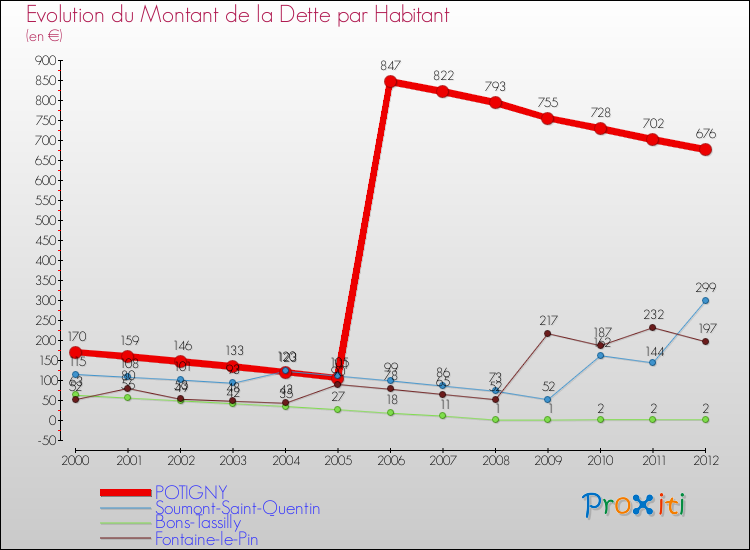 Evolution de la dette par habitant pour la commune de POTIGNY et les communes proches de 2000 à 2012 Comparaison de la dette par habitant pour POTIGNY et les communes voisines de 2000 à 2012