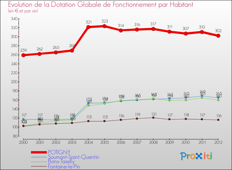 Evolution et montant de la dotation globale de fonctionnement par Habitant pour POTIGNY et les communes proches Comparaison des dotations globales de fonctionnement par habitant pour POTIGNY et les communes voisines
