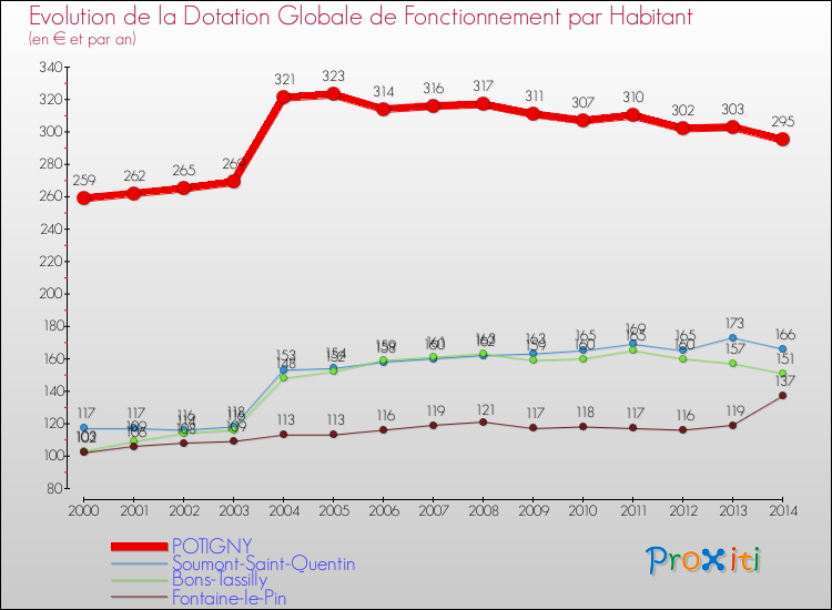 Evolution et montant de la dotation globale de fonctionnement par Habitant pour POTIGNY et les communes proches de 2000 à 2014. Comparaison des dotations globales de fonctionnement par habitant pour POTIGNY et les communes voisines de 2000 à 2014.