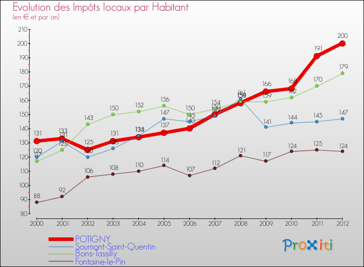Evolution et montant des impôts locaux par Habitant pour POTIGNY et les communes proches Comparaison des impôts locaux par habitant pour POTIGNY et les communes voisines