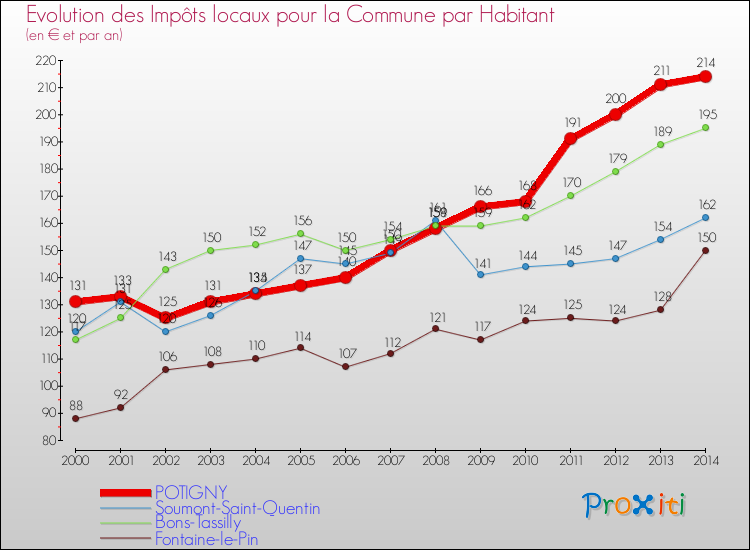 Evolution et montant des impôts locaux par Habitant pour POTIGNY et les communes proches de 2000 à 2014 Comparaison des impôts locaux par habitant pour POTIGNY et les communes voisines de 2000 à 2014
