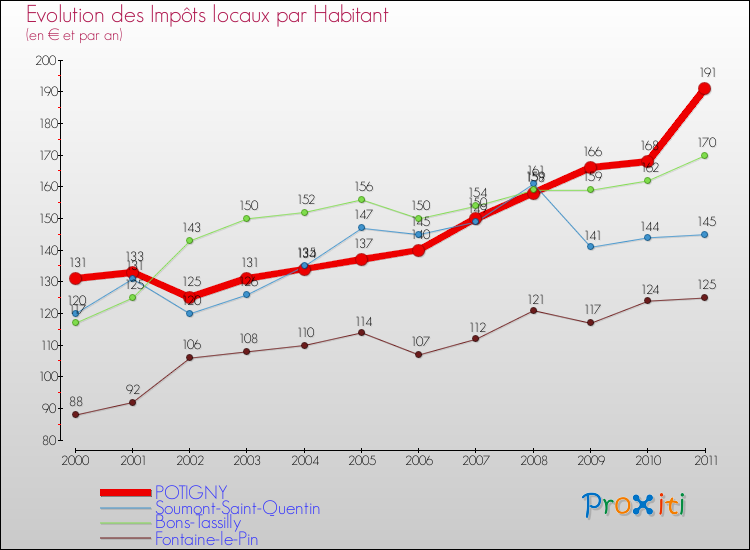 Evolution et montant des impôts locaux par Habitant pour POTIGNY et les communes proches Comparaison des impôts locaux par habitant pour POTIGNY et les communes voisines