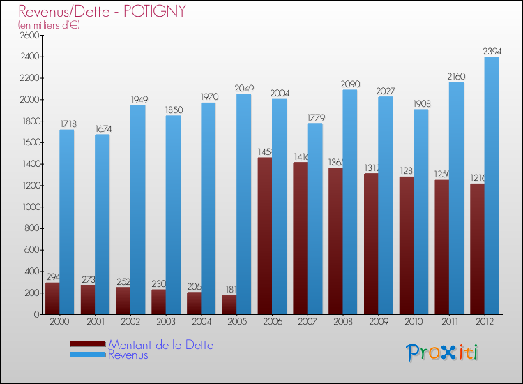 Evolution comparée de la dette et des revenus pour la commune de POTIGNY de 2000 à 2012 Comparaison de la dette et des revenus pour POTIGNY de 2000 à 2012