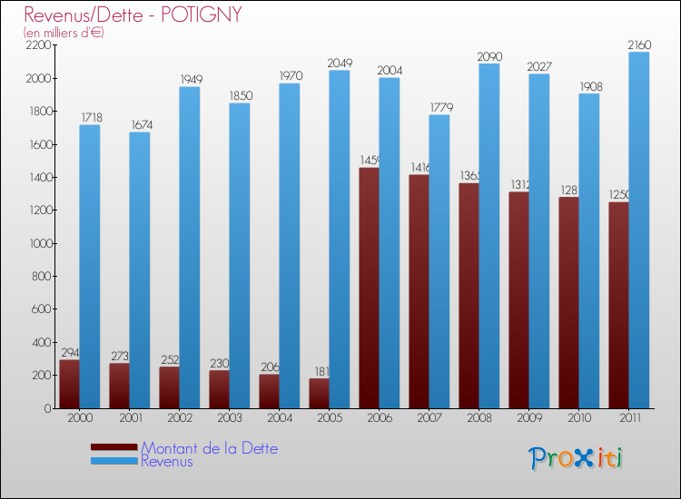 Evolution comparée de la dette et des revenus pour la commune de POTIGNY de 2000 à 2011 Comparaison de la dette et des revenus pour POTIGNY de 2000 à 2011