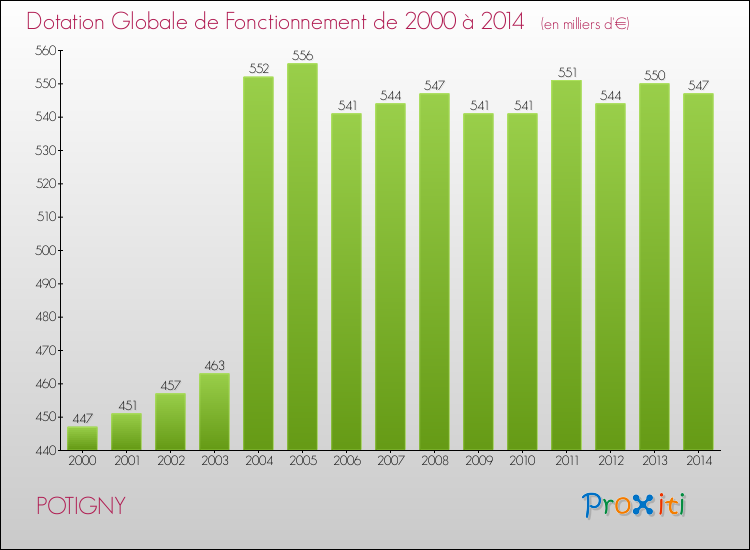 Evolution du montant de la Dotation Globale de Fonctionnement pour la commune de POTIGNY de 2000 à 2014 Evolution du montant de la Dotation Globale de Fonctionnement pour POTIGNY de 2000 à 2014